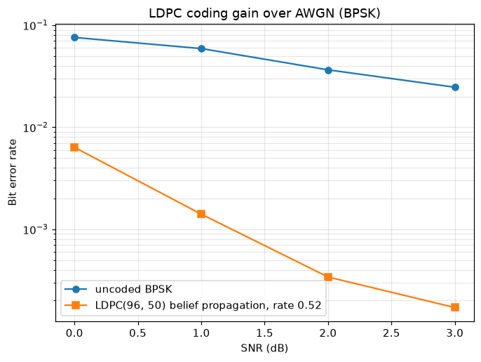 Coding-gain waterfall: uncoded BPSK vs LDPC