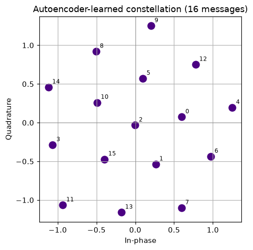 Autoencoder-learned 16-point constellation